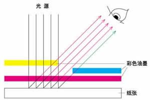 印刷色彩